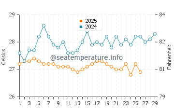 Temperature dell'acqua a New Amsterdam a febbraio