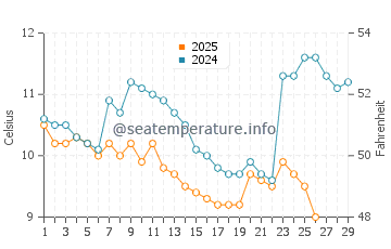 New Athos water temp chart in February