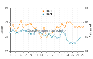 New Batu Batu water temp chart in February
