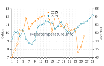 New Bern water temp chart in February