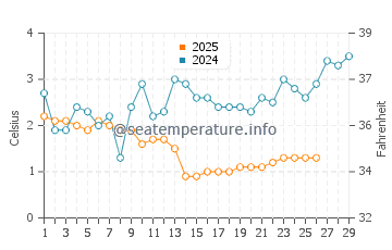 New Buffalo water temp chart in February