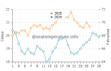 Temperature dell'acqua a New Plymouth a febbraio