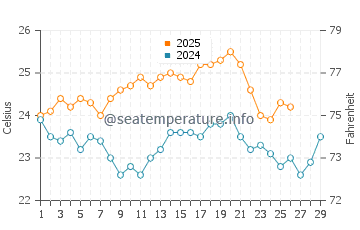 New Providence water temp chart in February