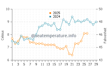 Temperature dell'acqua a New Quay a febbraio