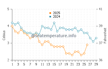 New River Beach water temp chart in February