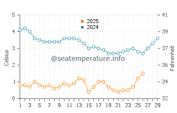 New Seabury water temp chart in February