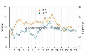 New Brighton water temp chart in February