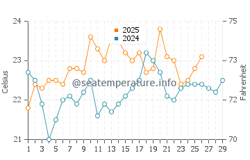 North Shore water temp chart in February