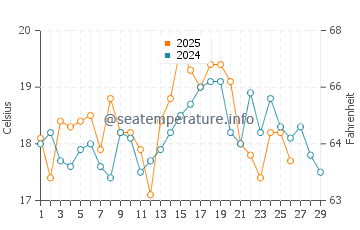 Picton water temp chart in February