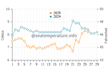 Temperature dell'acqua a Newborough a febbraio