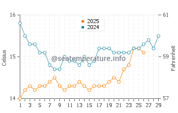 Newport Beach water temp chart in February