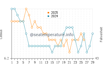 Newtonhill water temp chart in February