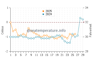 Temperature dell'acqua a Newtown a febbraio