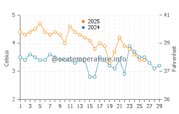 Temperature dell'acqua a Nexo a febbraio