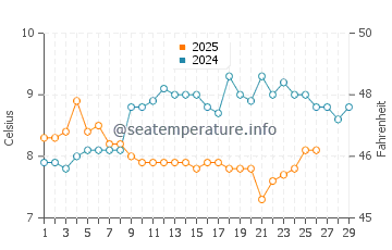 Neyland water temp chart in February