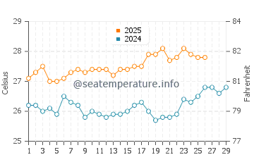 Temperatura vode u Ngapali u veljači