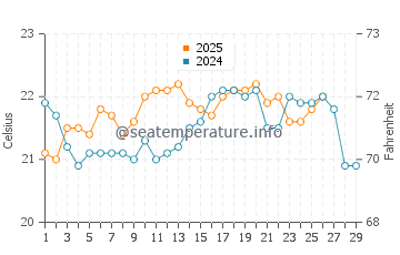 Ngunguru water temp chart in February