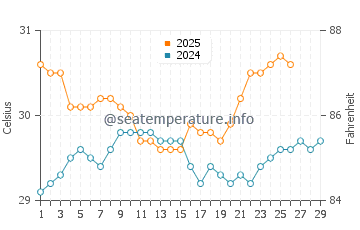 Nhulunbuy water temp chart in February