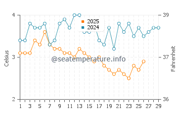 Temperature dell'acqua a Niagara-on-the-Lake a febbraio
