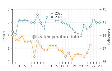 Niantic water temp chart in February