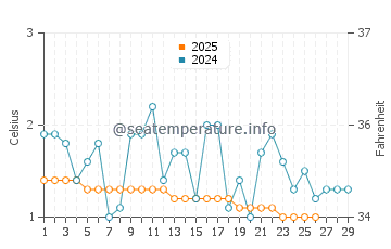 Temperature dell'acqua a Nickel Beach a febbraio