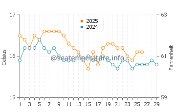 Wassertemperatur Nydri im Februar