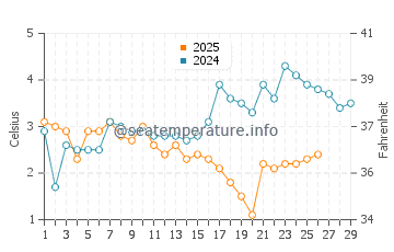 Wassertemperatur Niechorze im Februar