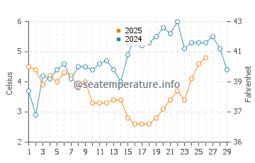 Temperature dell'acqua a Nienhagen a febbraio