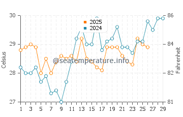 Lagos water temp chart in February