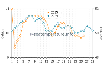 Niigata-Shi water temp chart in February