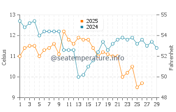 Temperatura vode u Niihama u veljači