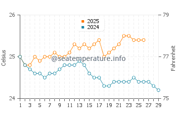 Nimitz Beach water temp chart in February
