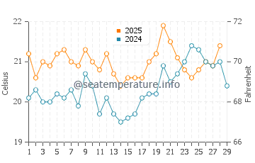 Temperatura da água em Ninety Mile Beach em fevereiro