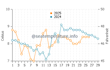 Temperatura vode u Ningbo u veljači