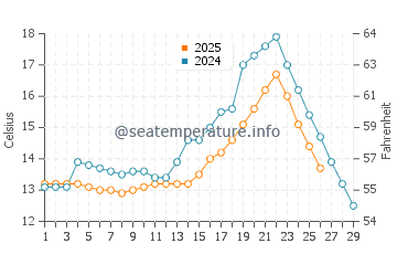 Ningde water temp chart in February
