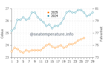 Temperatura vode u Ninh Van Bay u veljači