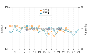 Temperature dell'acqua a Niolon a febbraio