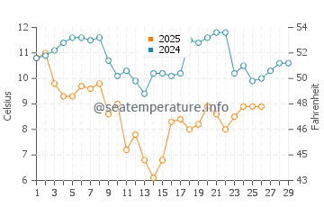 Nishinomiya water temp chart in February