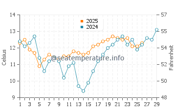Nishio water temp chart in February
