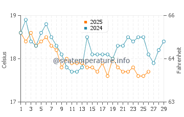Nissi beach water temp chart in February