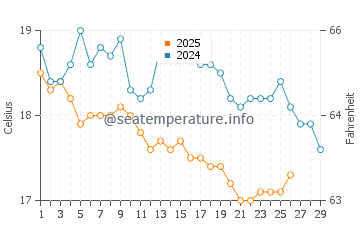 Nisyros water temp chart in February