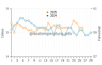 Wassertemperatur Nizza di Sicilia im Februar