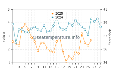 Temperature dell'acqua a Noer a febbraio