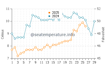 Temperature dell'acqua a Noëveillard a febbraio