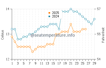 Noia water temp chart in February