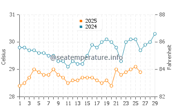 Nonggunong water temp chart in February
