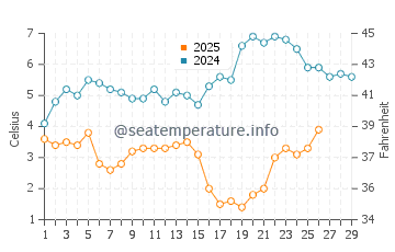 Wassertemperatur Norddeich im Februar