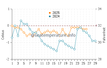 Temperature dell'acqua a Nordmaling a febbraio