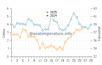 Wassertemperatur Nordstrand im Februar