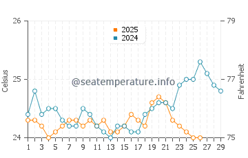 Temperature dell'acqua a Phillip Island a febbraio